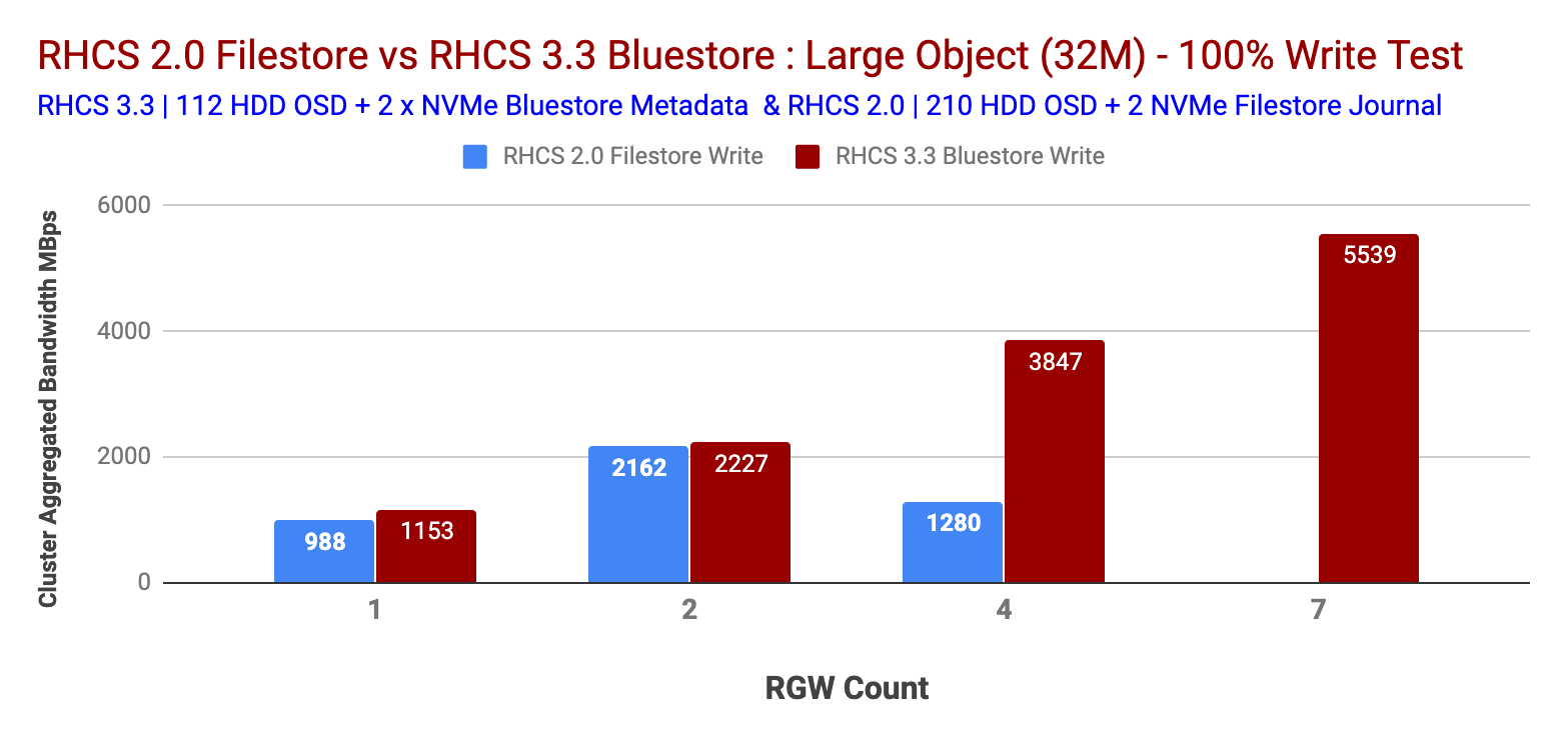 Chart 3: Large Object Size 100% Write Performance