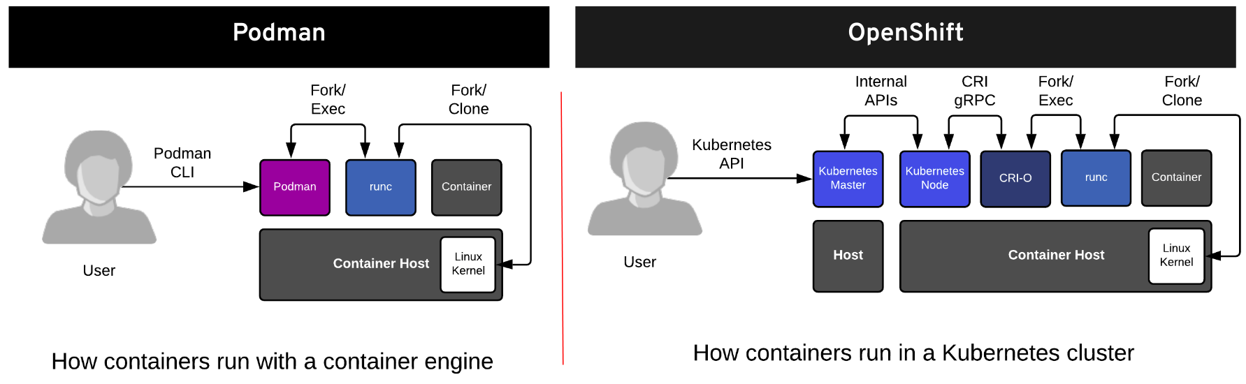 Figure 1: how containers run with a container image vs. Kubernetes