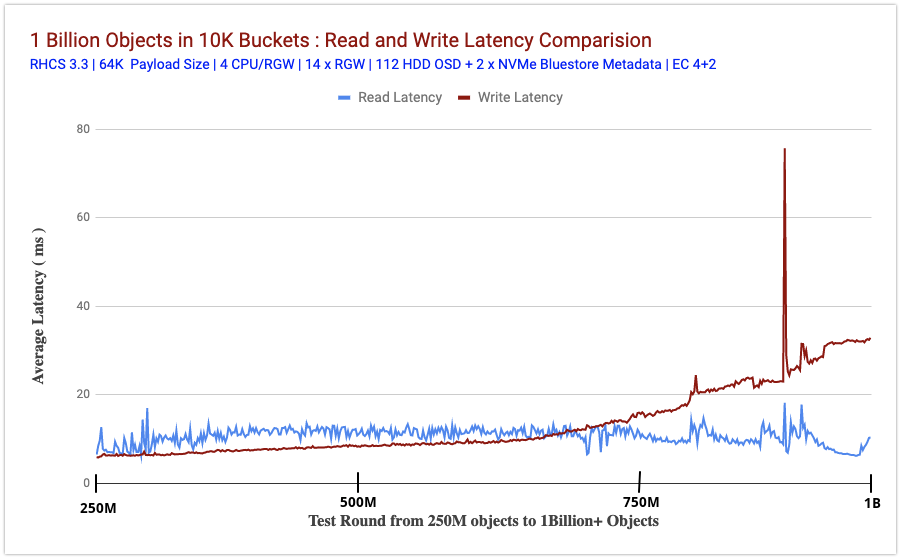 Chart 2 : Read and Write Latency Comparison