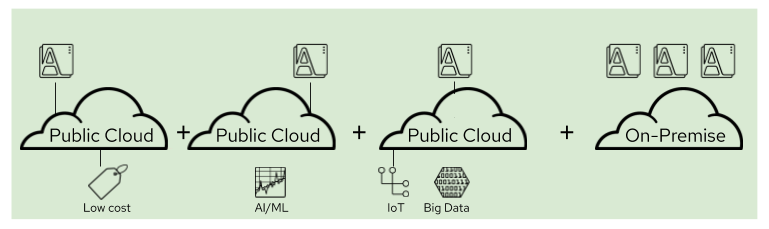 Illustration of an open hybrid cloud with portability