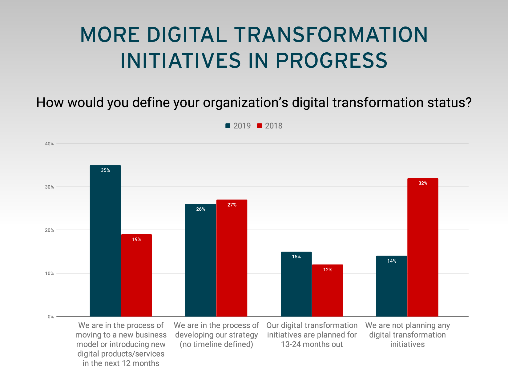 More Digital Transformation Initiatives In Progress