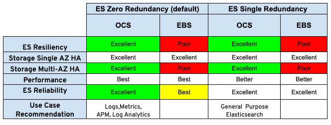 Table 2: Feature comparison summary for choosing the optimal storage for OCS