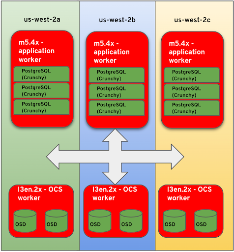 Second cluster spread across three AWS Availability Zones (us-west-2a, us-west-2b, and us-west-2c)