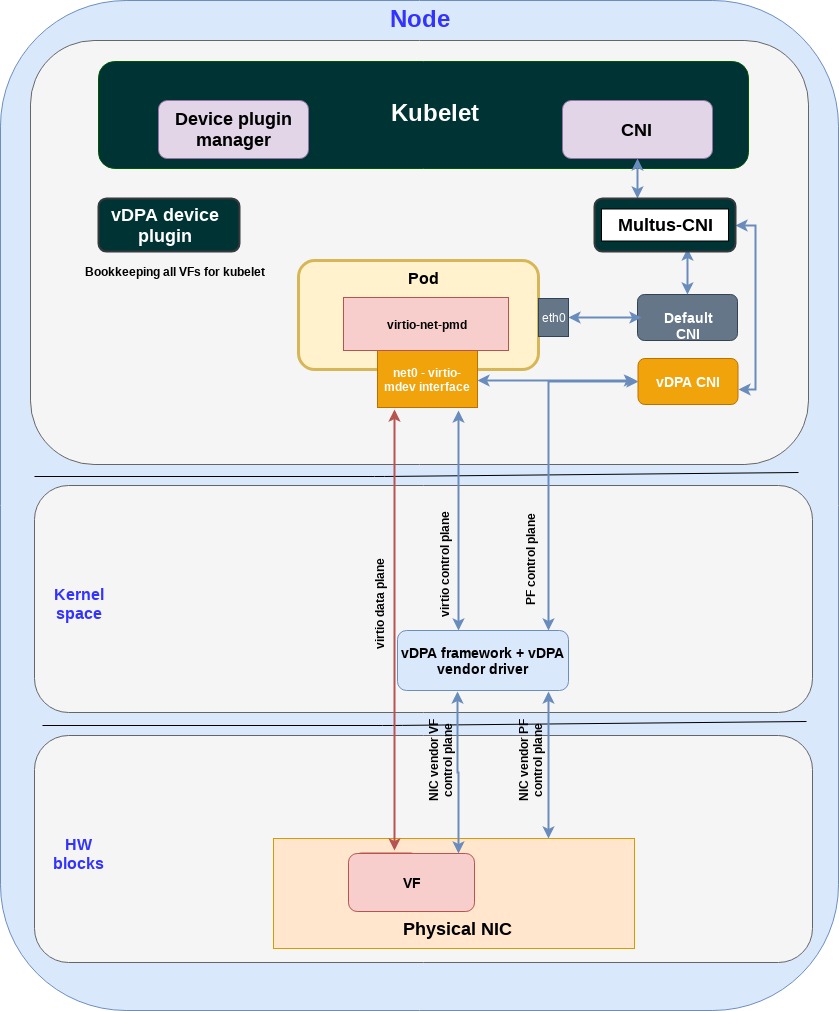 Figure 4: Showing the data path going directly from the VF in the NIC to the user space memory in the pod.