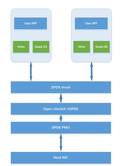 Figure 2: NFV DPDK architecture (Data Plane Development Kit) 