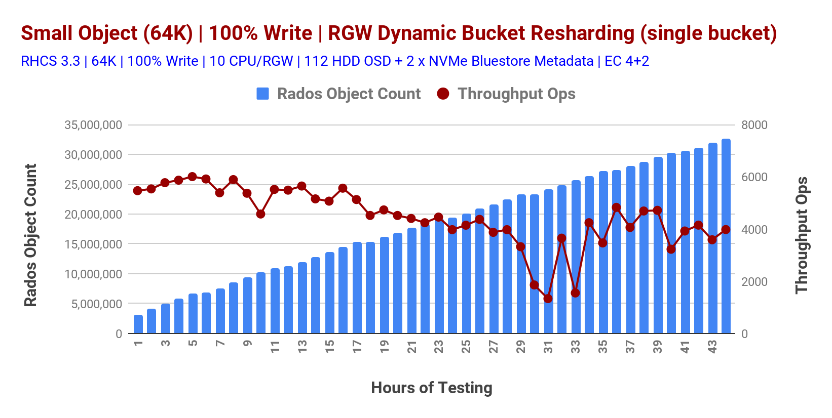 Chart 1: RGW Dynamic Bucket resharding