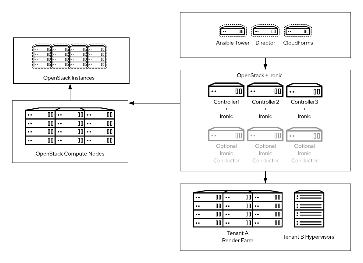 Table 3: Showing optional integration with standard (VM) OpenStack