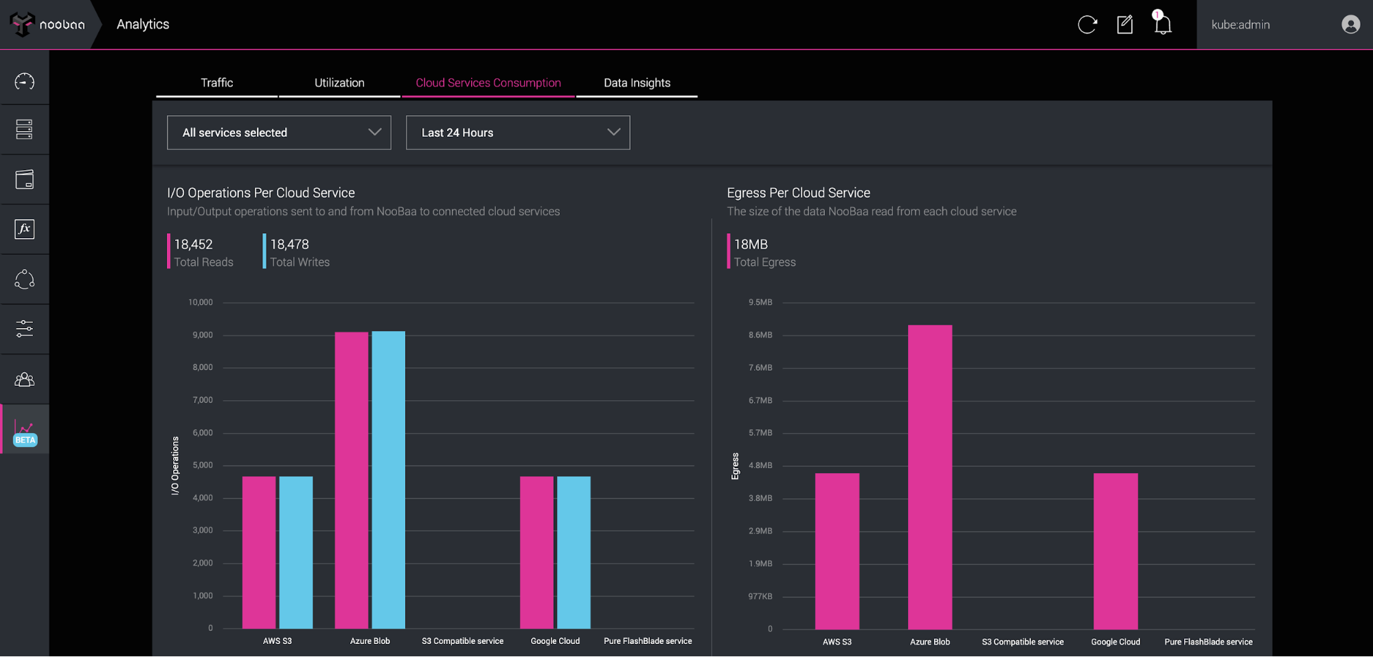 Figure 2: Operations per cloud service