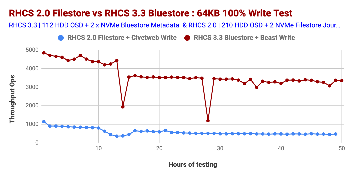 Chart 1: Small Object Size 100% Write Performance