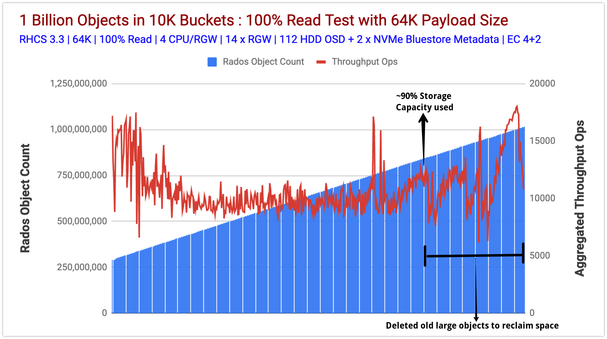 Chart 1: Object Count vs Aggregated Read Throughput Ops