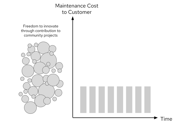 Illustration of working with vendor and open source communities