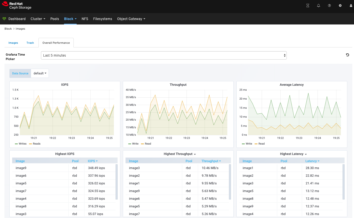 Red Hat Ceph Storage 4 Grafana dashboard