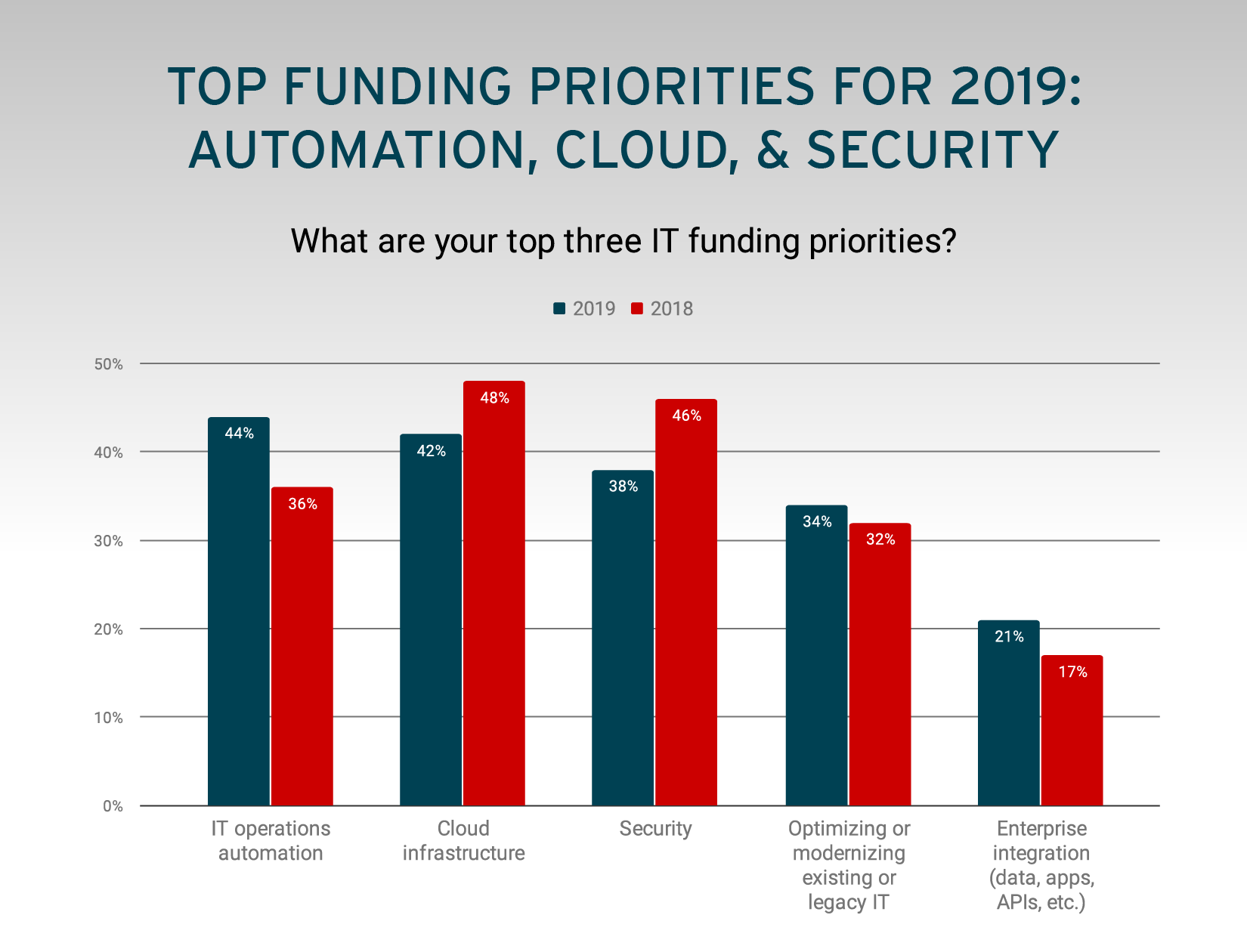 Top Funding Priorities for 2019