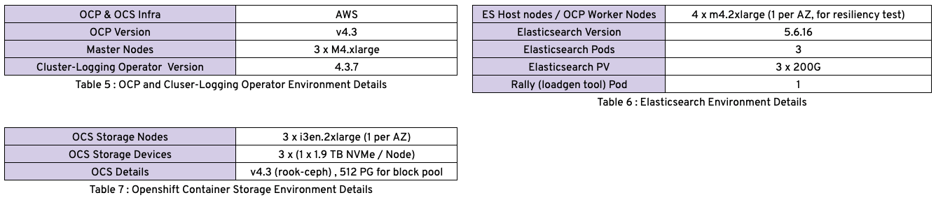 Tables 5 through 7