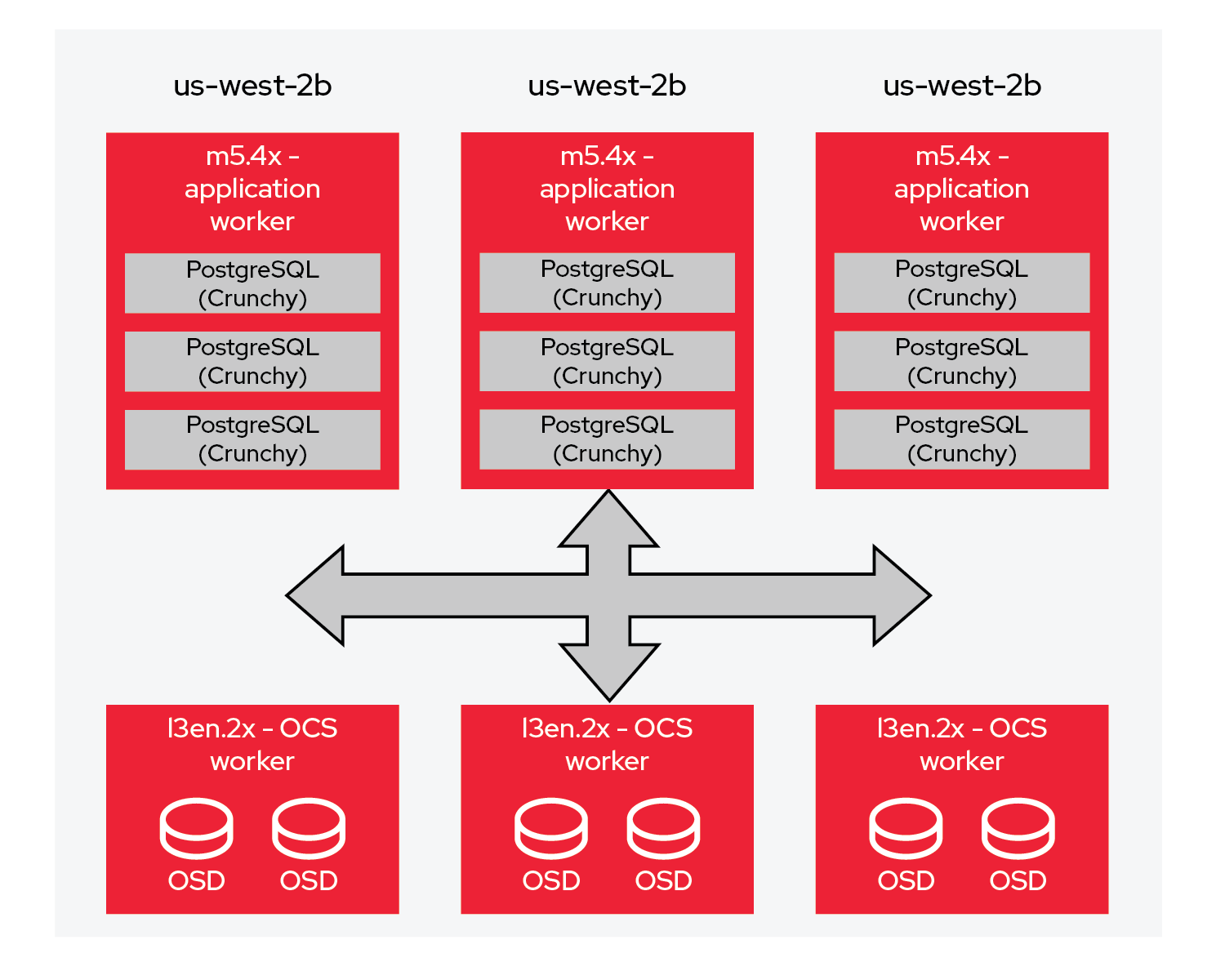 Diagram showing cluster within an AWS availability zone