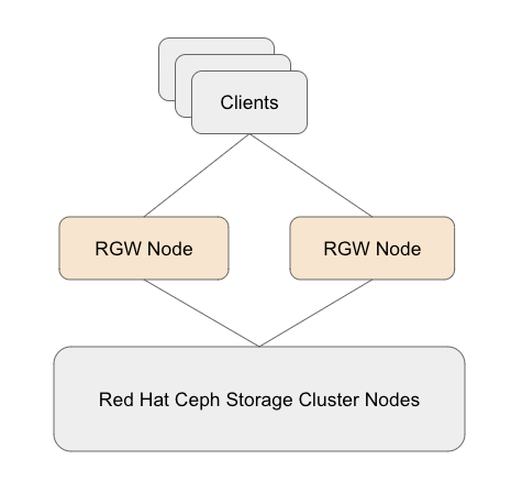 Figure 3: Standalone RGW deployment strategy