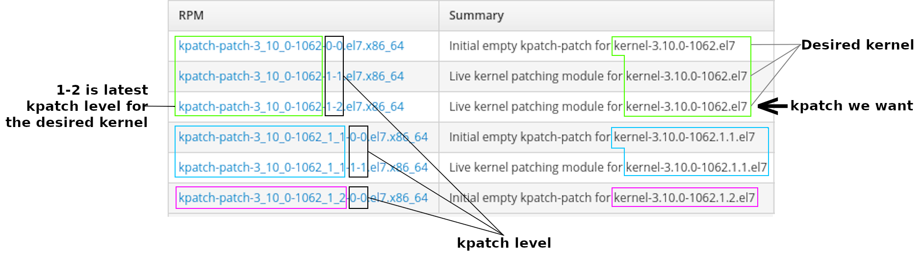 Displaying kpatch levels and desired patches