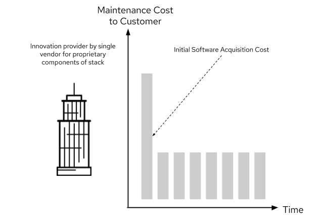 Figure illustrating maintenance cost to customer for proprietary software
