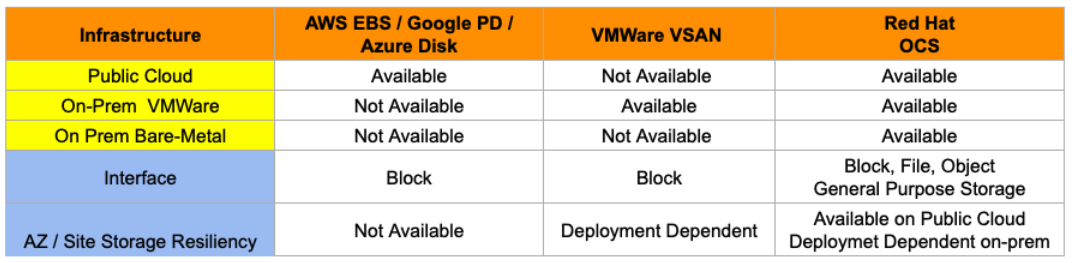 Table 4 : Storage options comparison for OpenShift Logging Service across infrastructure