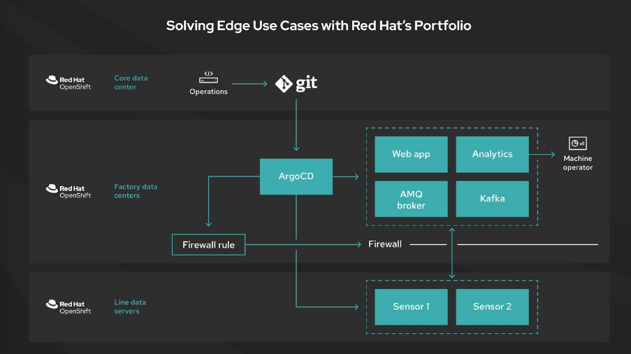 Solving edge use cases with Red Hat's portfolio