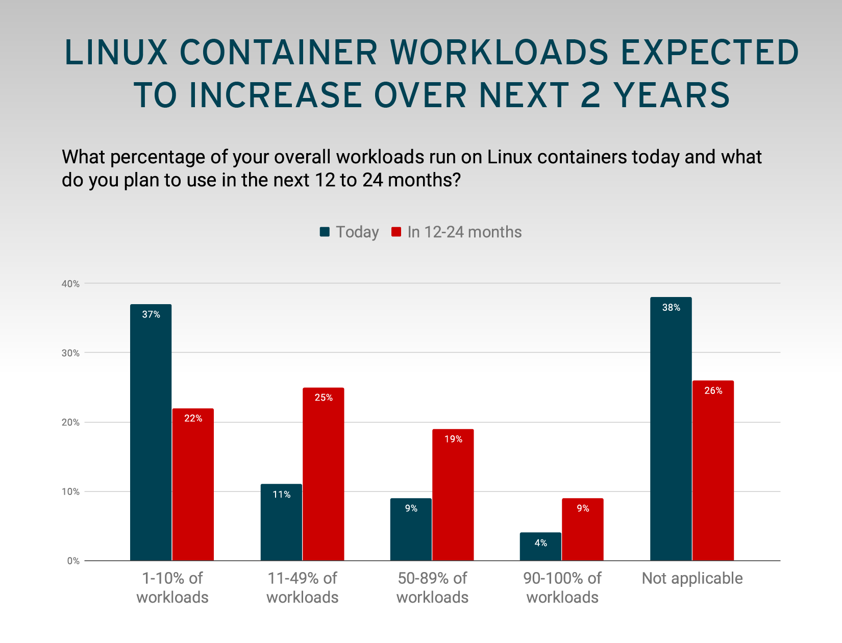 Linux Container Workloads Expected to Increase Over Next 2 Years
