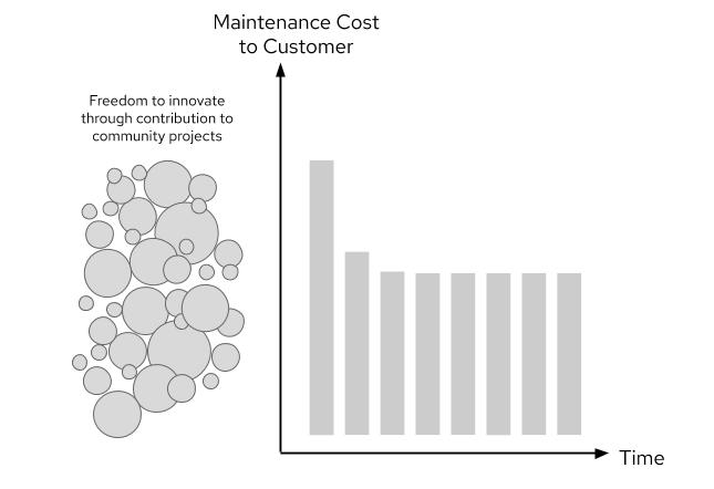 Illustration of using open source community-developed software directly