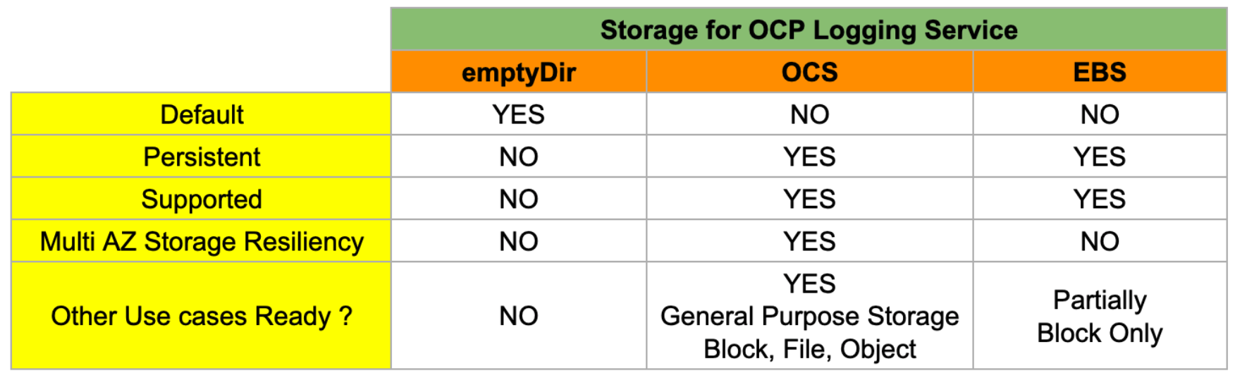 Table 3 : Storage options comparison for OpenShift Logging Service