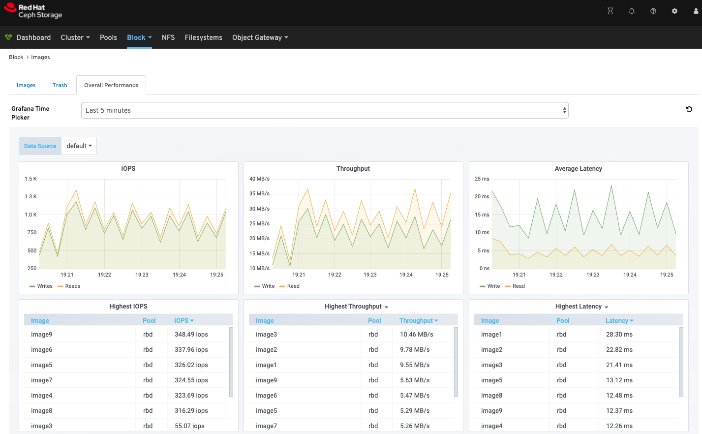 Ceph Top Dashboard