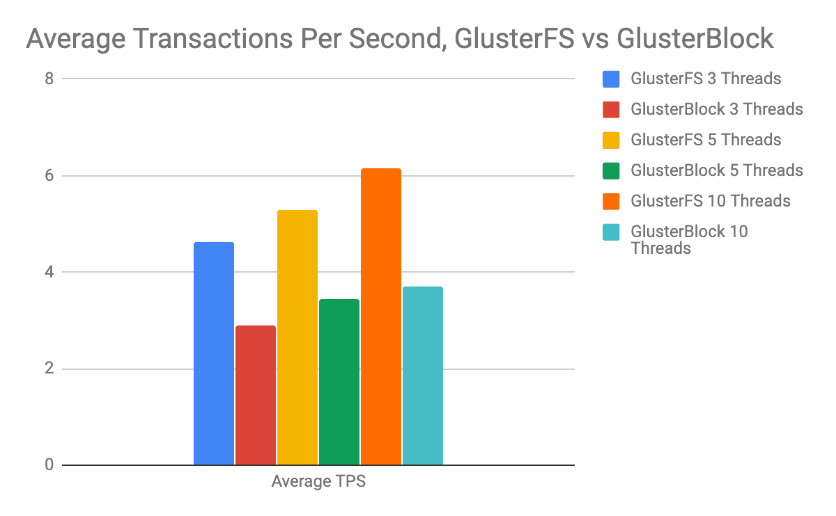 Average transactions per second GFS vs GB