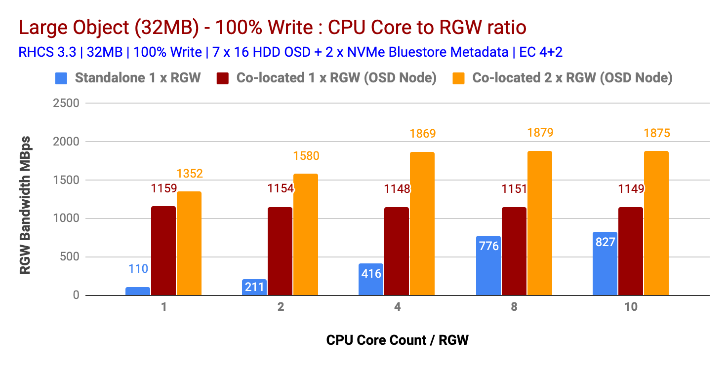 Chart 2: :Large Object 100% write test