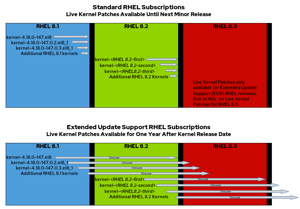 RHEL Subscription kpatch information