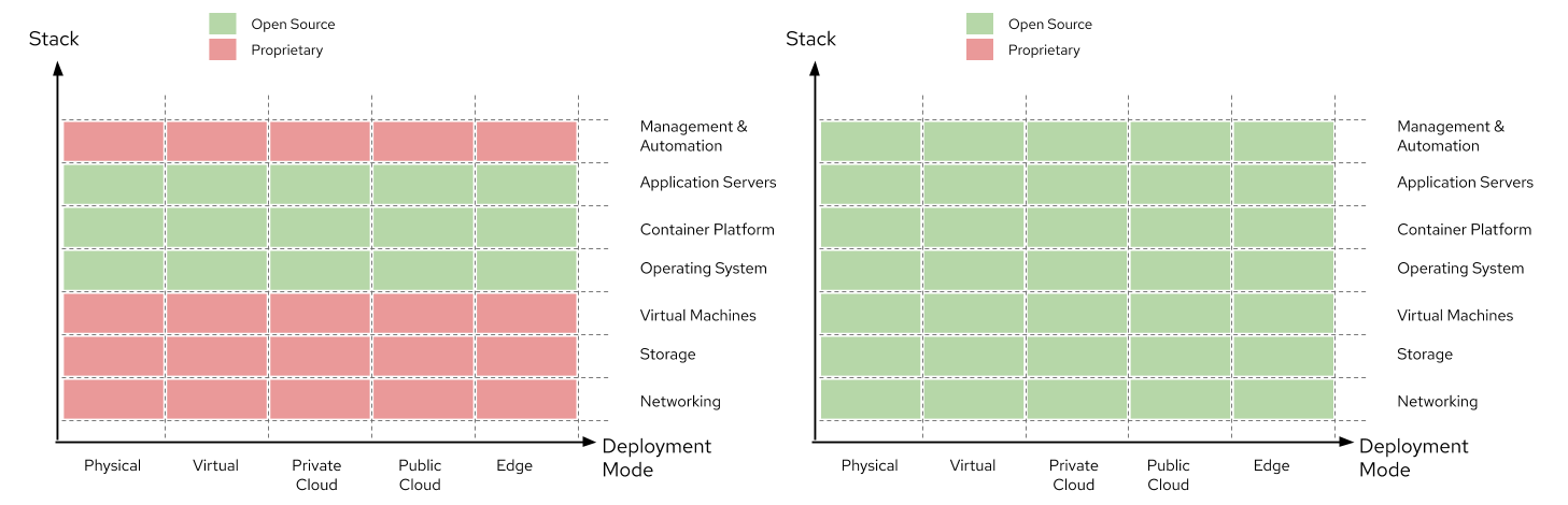 Illustration showing proprietary vs. open source stack