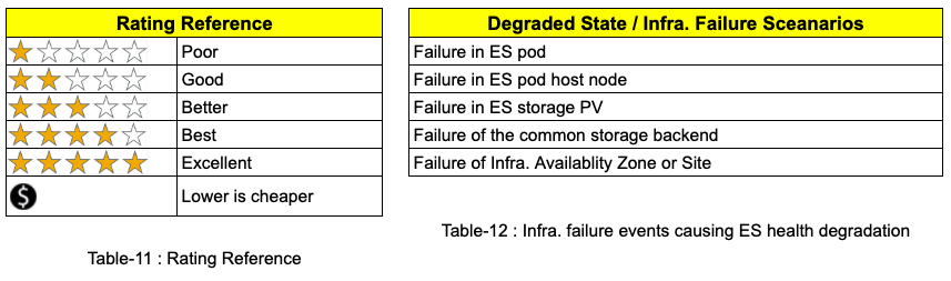 Tables 11 & 12