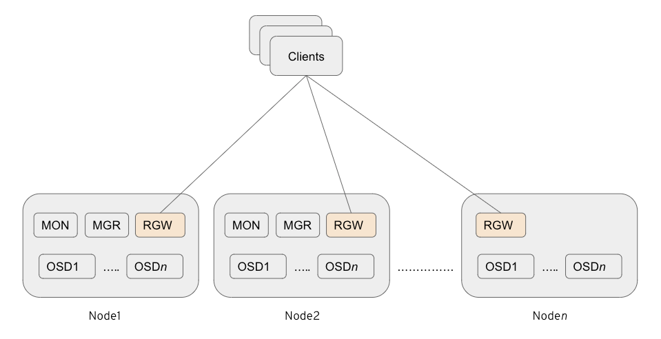 Figure 1: Co-resident RGW deployment strategy