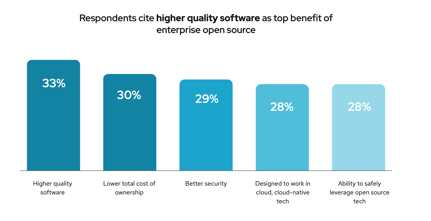 Chart showing higher quality software as top benefit of open source.