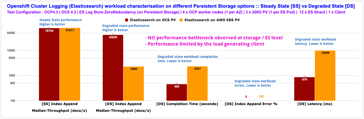 Chart 1: Elasticsearch workload characterization steady vs degraded state