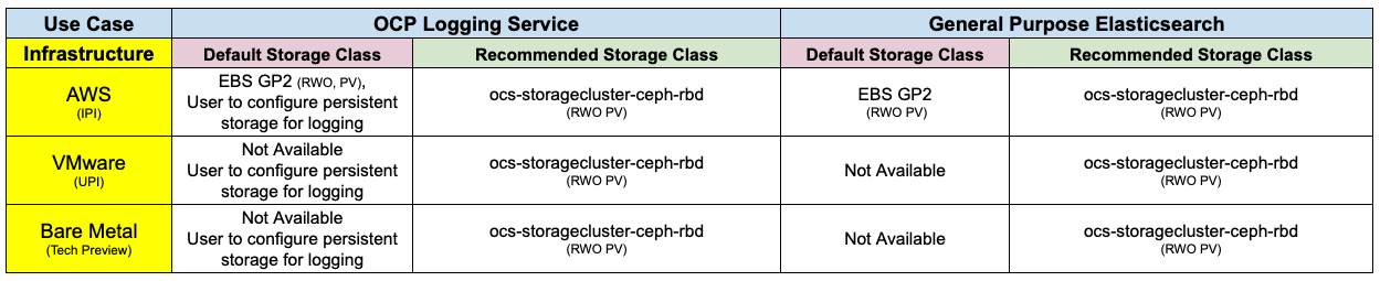 Table 1: Recommended storage option for OpenShift Cluster Logging (Elasticsearch) use case