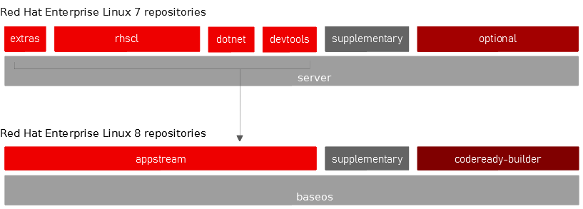 RHEL 8 and RHEL 7 appstreams illustration