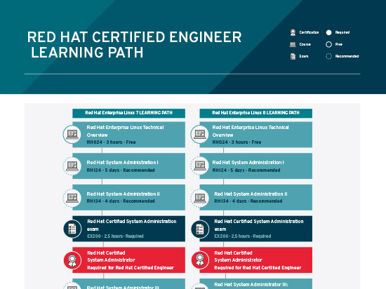 Red Hat Enterprise Linux training and certification