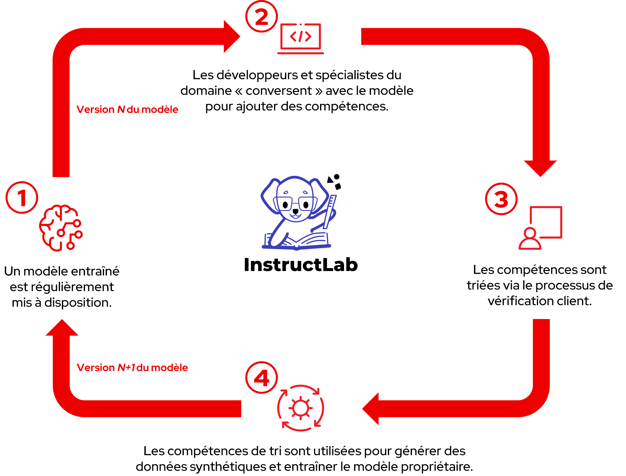 InstructLab simplifie l'entraînement et le réglage fin des modèles d'IA