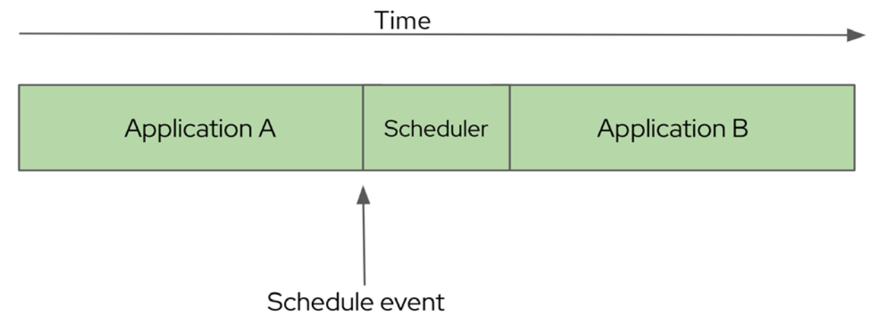 A timeline showing a schedule Application A to run Application B