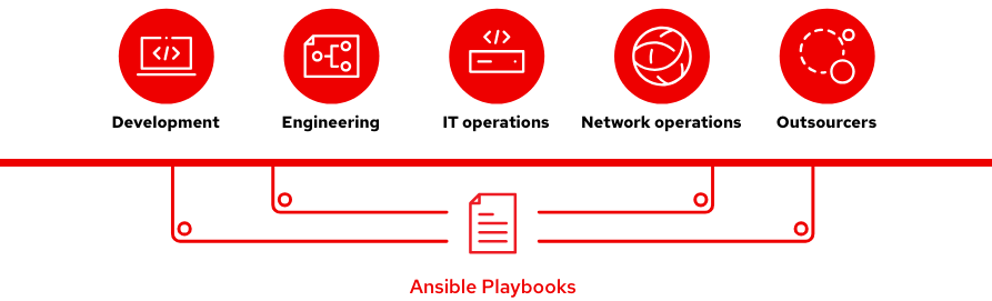 Ansible Playbooks can be shared and reused by multiple teams to create repeatable automation.