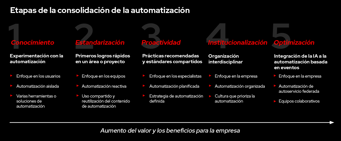 Gráfico que muestra las etapas de consolidación de la automatización