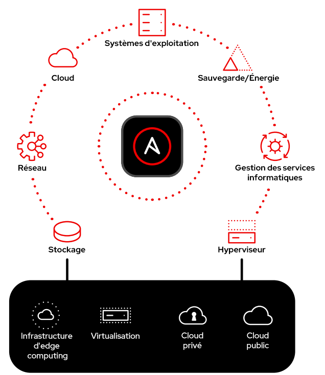 Figure 1 : automatiser une infrastructure virtuelle complexe avec Red Hat Ansible Automation Platform