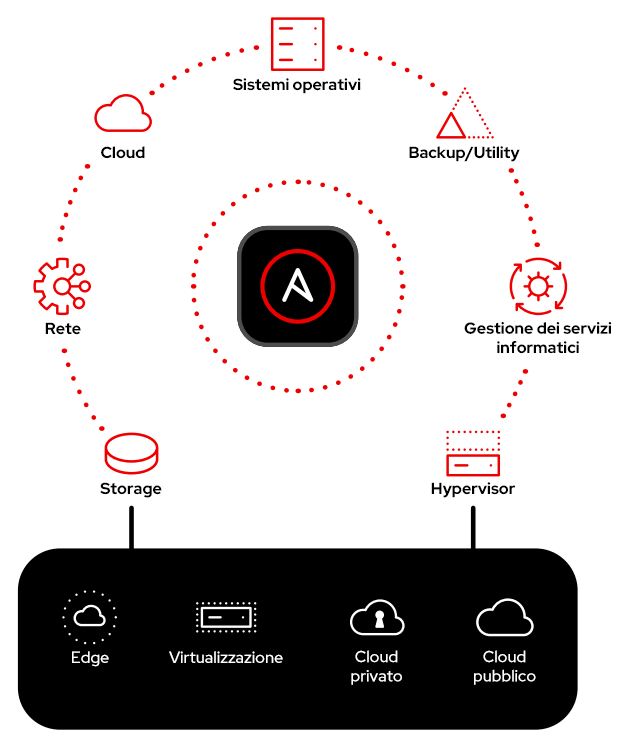 Figura 1. Automazione di un'infrastruttura virtuale complessa con Red Hat Ansible Automation Platform.