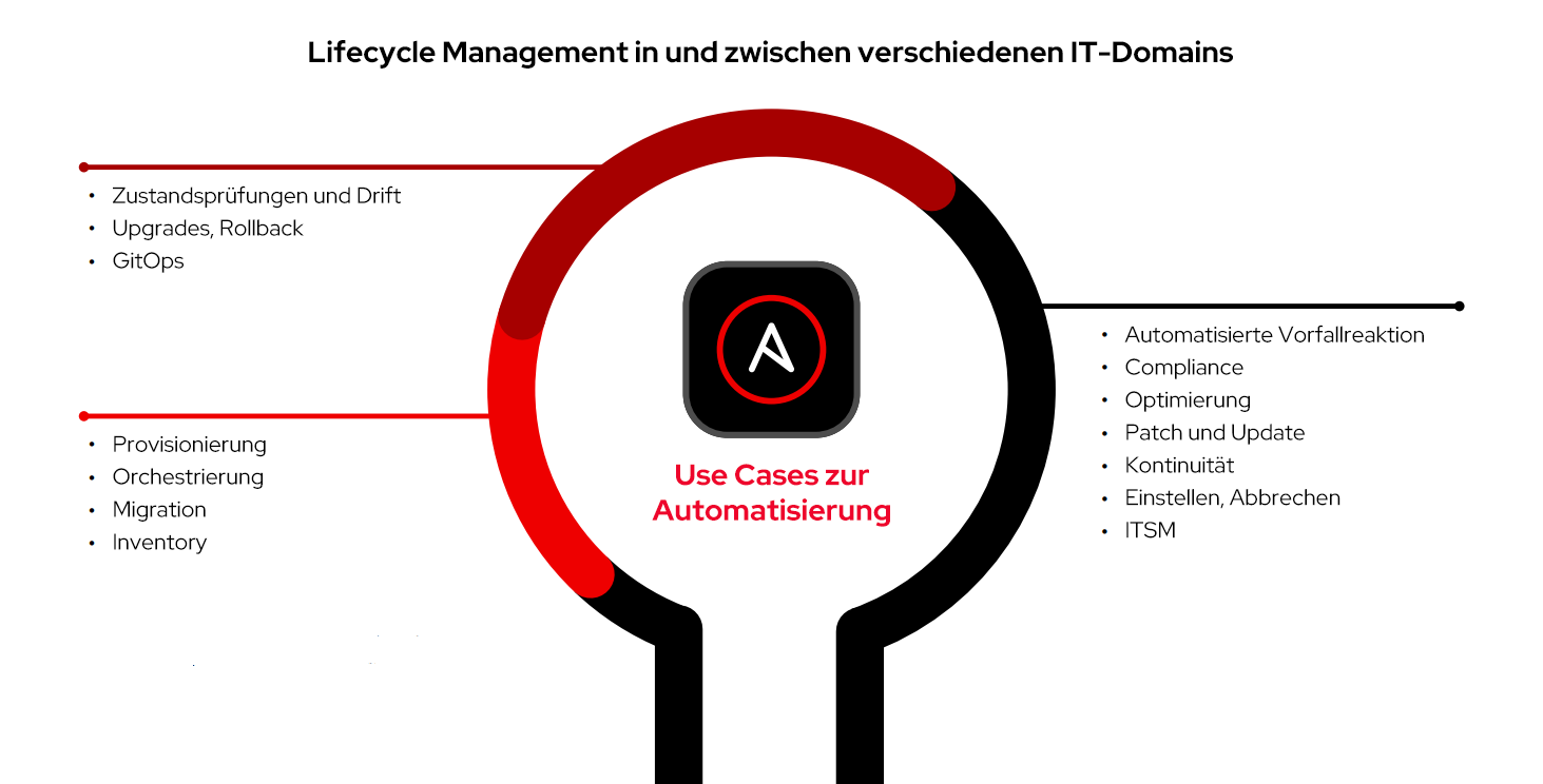 Abbildung 2: Use Cases für die Automatisierung im Lifecycle Management von VMs und der zugehörigen Infrastruktur