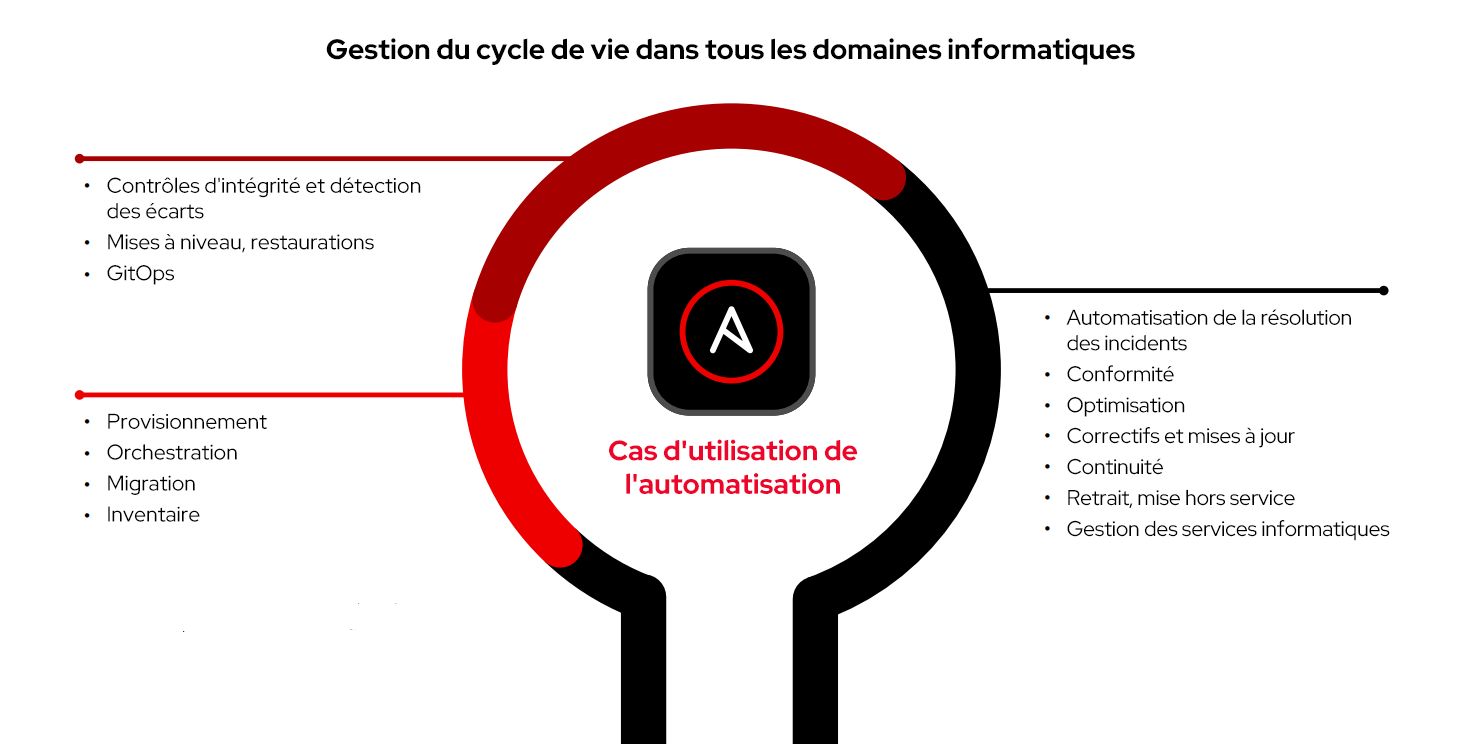 Figure 2 : cas d'utilisation de l'automatisation pour la gestion du cycle de vie des machines virtuelles et de l'infrastructure associée