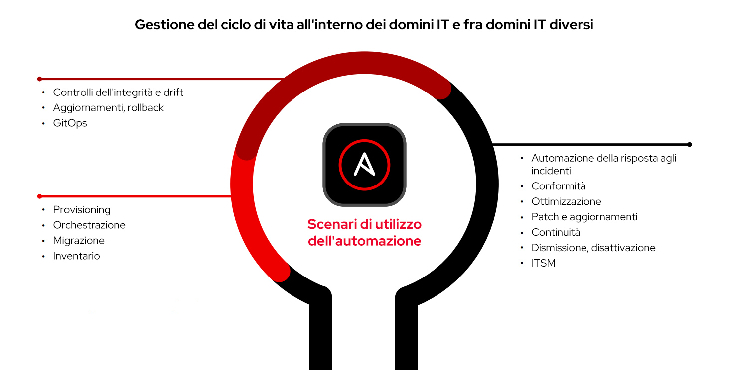 Figura 2. Scenari di utilizzo dell'automazione per la gestione del ciclo di vita delle VM e dell'infrastruttura correlata.