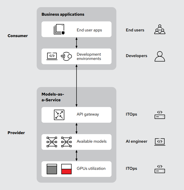 The workflow for a Models-as-a-Service setup.