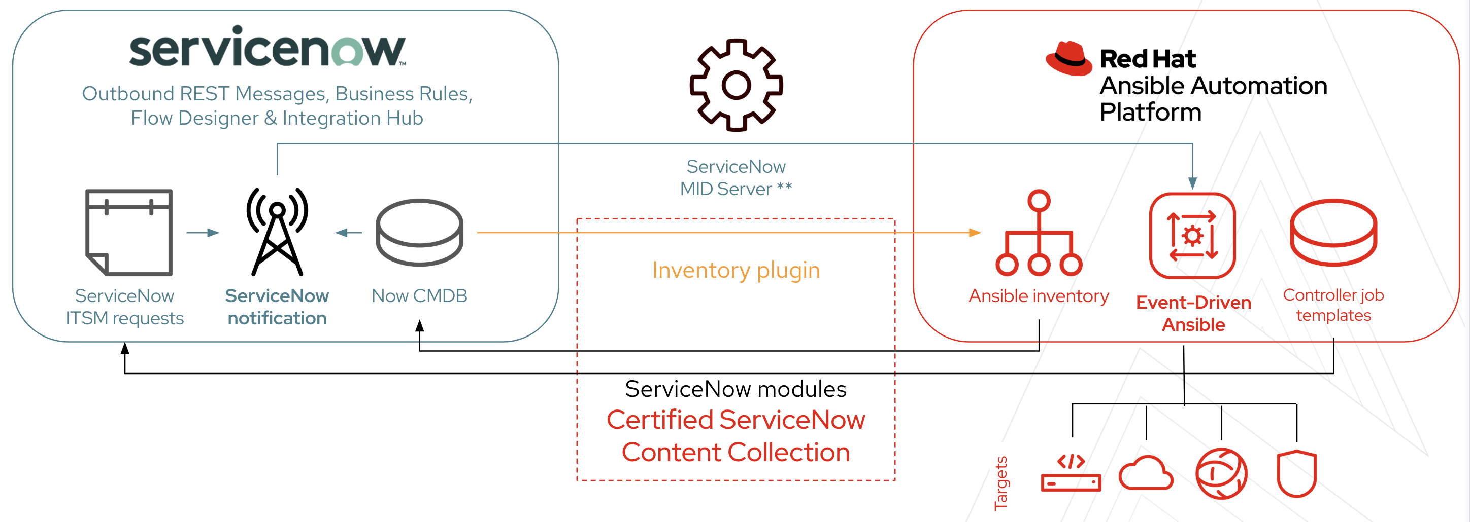 displaying how integrating Event-Driven Ansible with your ServiceNow instance allows you to proactively address issues and automate workflows in response to the dynamic state of your IT services managed within ServiceNow